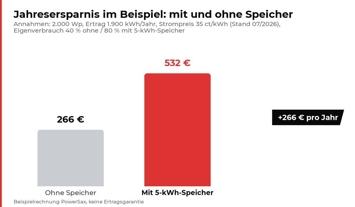 Diagramm Beispielrechnung: Ersparnis Balkonkraftwerk mit und ohne Speicher pro Jahr