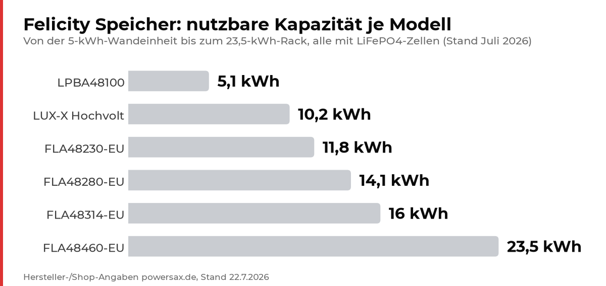 Diagramm: Felicity Speicher nutzbare Kapazitaet je Modell im Vergleich