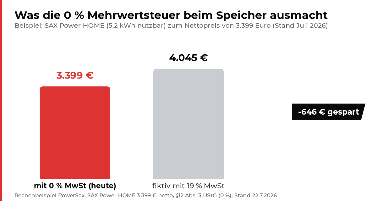 Diagramm: Ersparnis durch 0 Prozent Mehrwertsteuer beim Stromspeicher gegenueber 19 Prozent