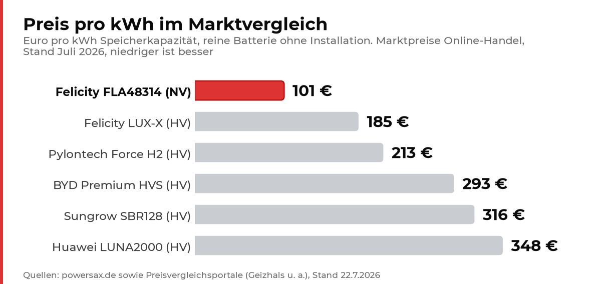 Diagramm: Preis pro kWh, Niedervolt-Speicher gegen Hochvolt-Speicher im Marktvergleich