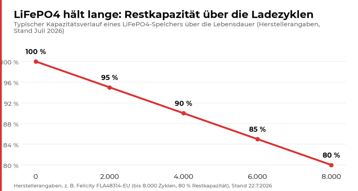 Diagramm: Restkapazitaet eines LiFePO4-Speichers bleibt auch nach 8000 Zyklen bei 80 Prozent