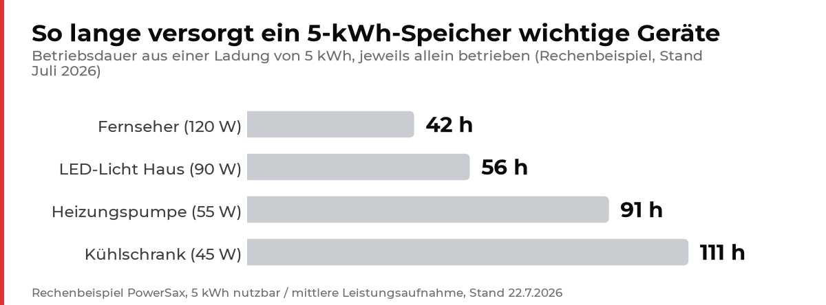 Diagramm: Betriebsdauer wichtiger Geraete aus einem 5-kWh-Stromspeicher im Notstrombetrieb