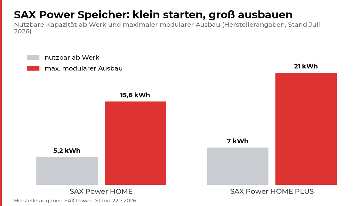 Diagramm: SAX Power Speicher nutzbare Kapazitaet und maximaler modularer Ausbau
