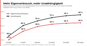 Diagramm: Eigenverbrauchsquote und Autarkiegrad steigen mit der Stromspeicher-Groesse