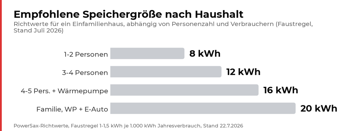 Diagramm: empfohlene Stromspeicher-Groesse fuer ein Einfamilienhaus nach Haushaltsgroesse