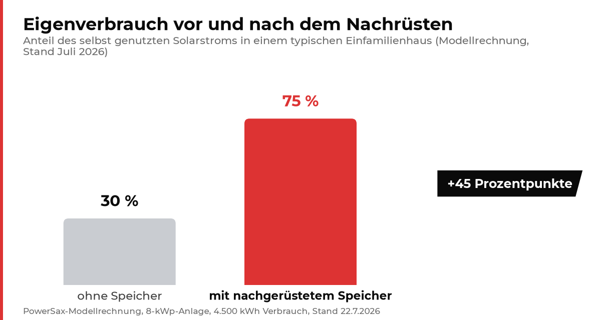 Diagramm: Eigenverbrauch steigt durch nachgeruesteten Stromspeicher von 30 auf 75 Prozent